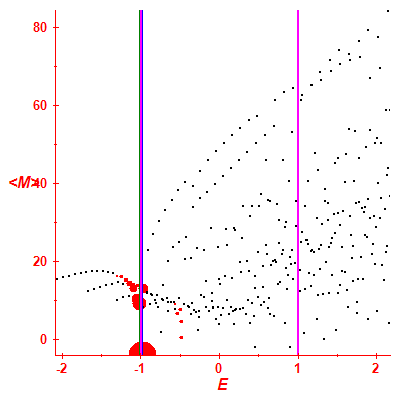 Peres lattice <M>
